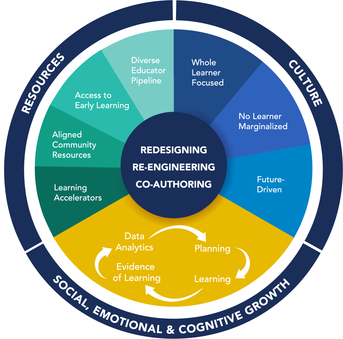 Learning 2025 Wheel